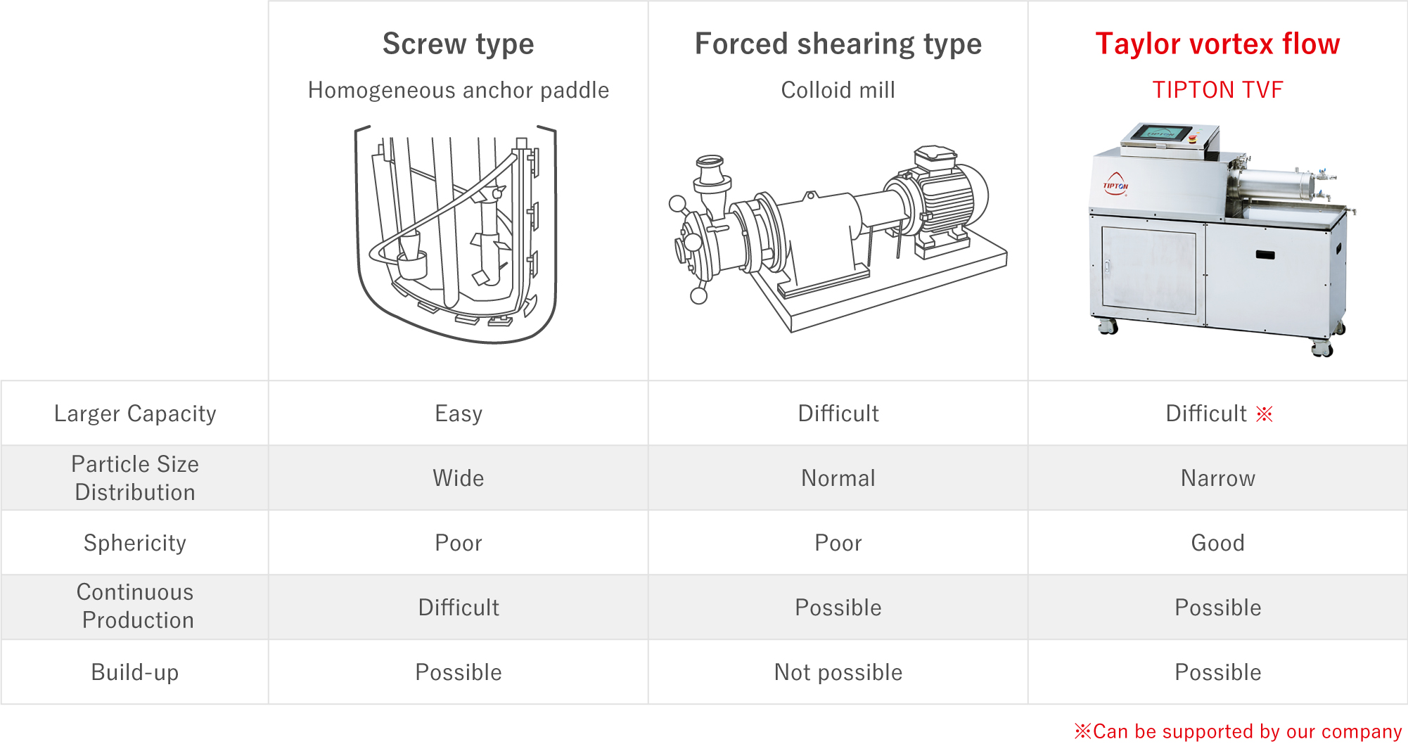 Comparison of Other Mixer/Dispersing Machines